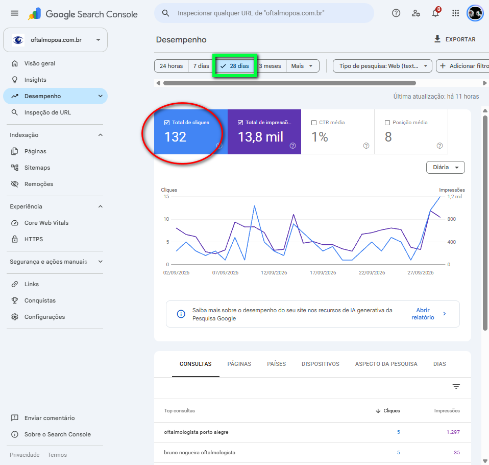 Google Search Console da Oftalmopoa mostrando 132 cliques e 13,8 mil impressões em 28 dias na pesquisa gratuita